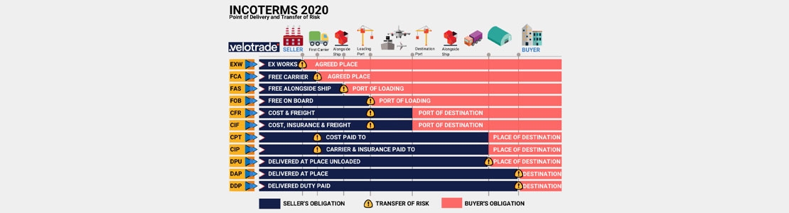 InCoterms 2020